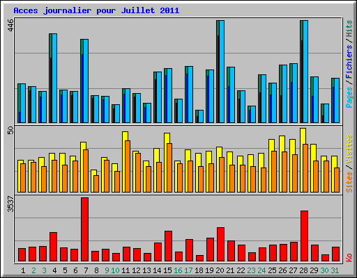 Acces journalier pour Juillet 2011