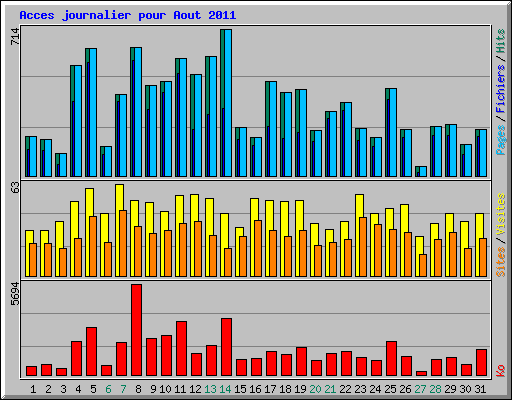 Acces journalier pour Aout 2011