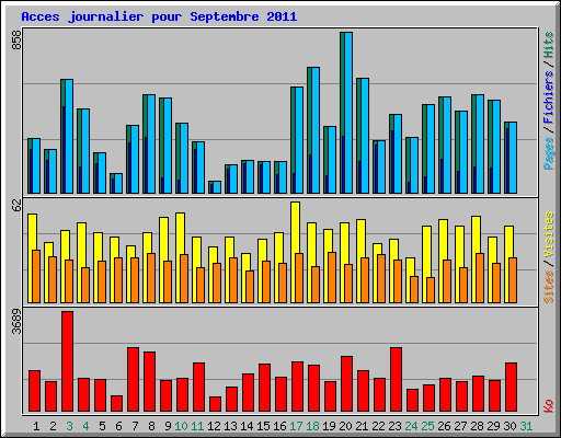 Acces journalier pour Septembre 2011