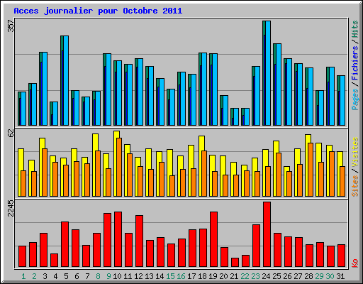 Acces journalier pour Octobre 2011