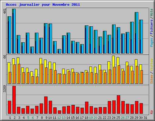 Acces journalier pour Novembre 2011