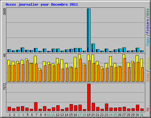 Acces journalier pour Decembre 2011