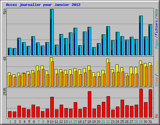 Acces journalier pour Janvier 2012
