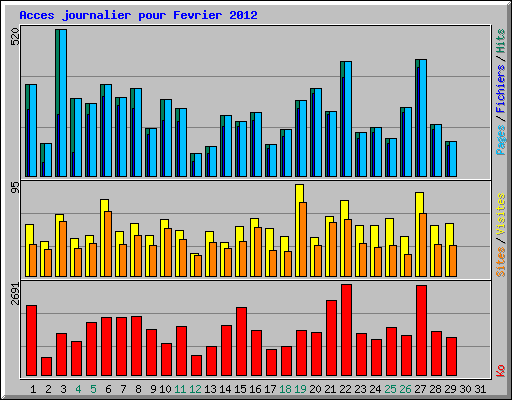 Acces journalier pour Fevrier 2012