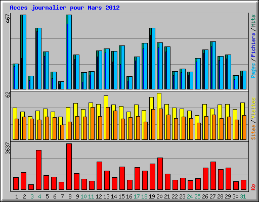 Acces journalier pour Mars 2012