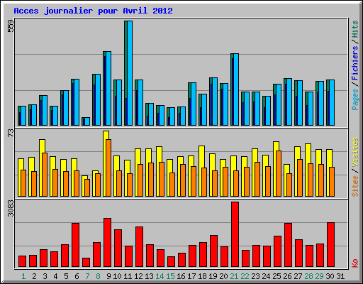 Acces journalier pour Avril 2012