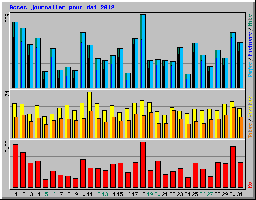 Acces journalier pour Mai 2012