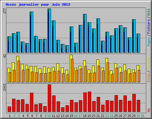 Acces journalier pour Juin 2012