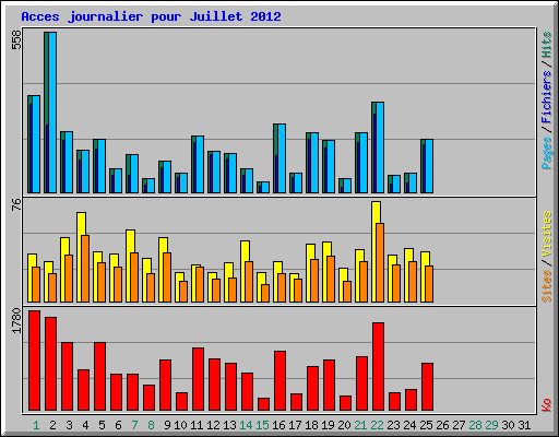 Acces journalier pour Juillet 2012