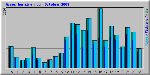 Acces horaire pour Octobre 2009