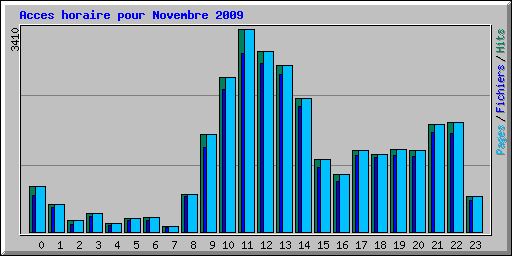 Acces horaire pour Novembre 2009