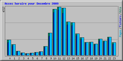 Acces horaire pour Decembre 2009