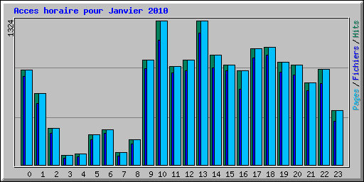Acces horaire pour Janvier 2010