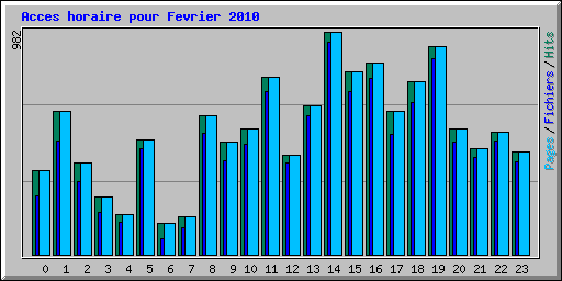Acces horaire pour Fevrier 2010