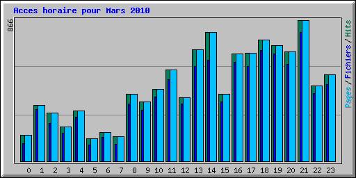 Acces horaire pour Mars 2010