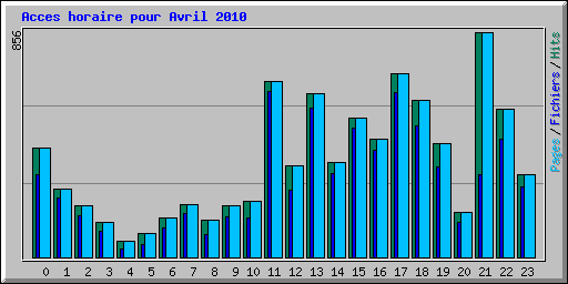 Acces horaire pour Avril 2010