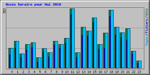 Acces horaire pour Mai 2010