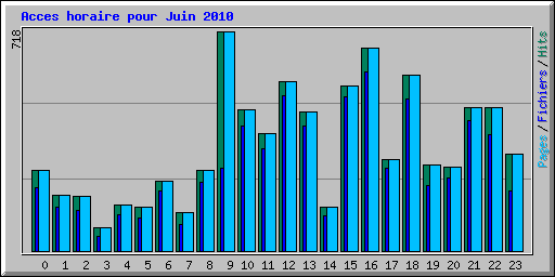 Acces horaire pour Juin 2010