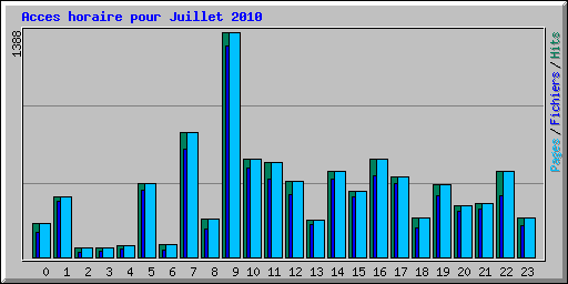 Acces horaire pour Juillet 2010