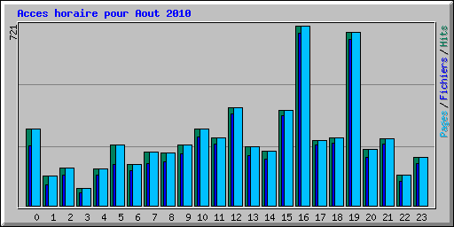 Acces horaire pour Aout 2010