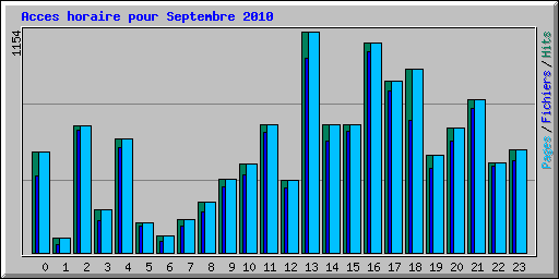 Acces horaire pour Septembre 2010