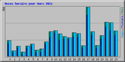 Acces horaire pour Mars 2011