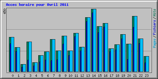 Acces horaire pour Avril 2011