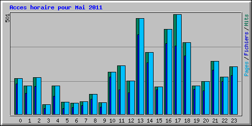 Acces horaire pour Mai 2011