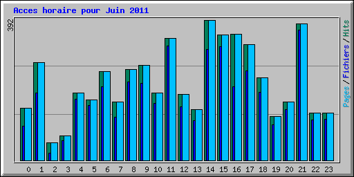 Acces horaire pour Juin 2011