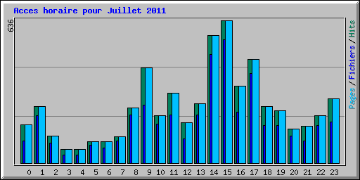 Acces horaire pour Juillet 2011