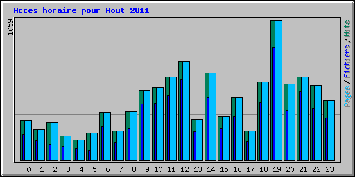 Acces horaire pour Aout 2011