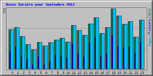 Acces horaire pour Septembre 2011