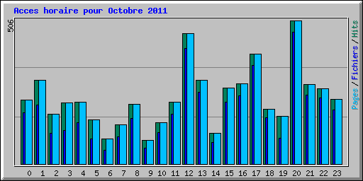 Acces horaire pour Octobre 2011