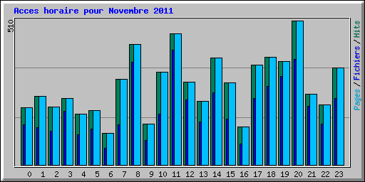 Acces horaire pour Novembre 2011