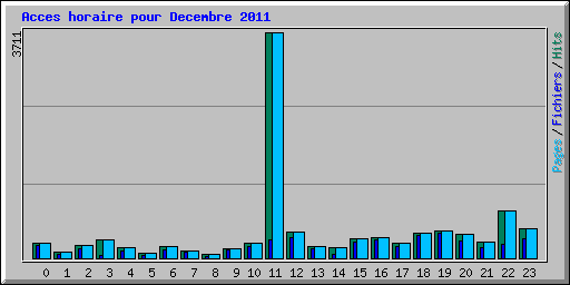 Acces horaire pour Decembre 2011