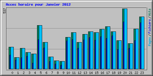 Acces horaire pour Janvier 2012