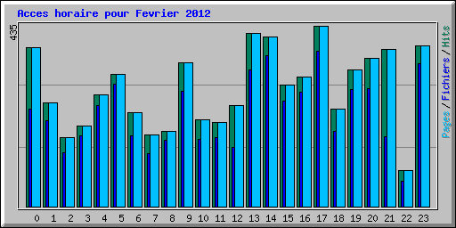 Acces horaire pour Fevrier 2012