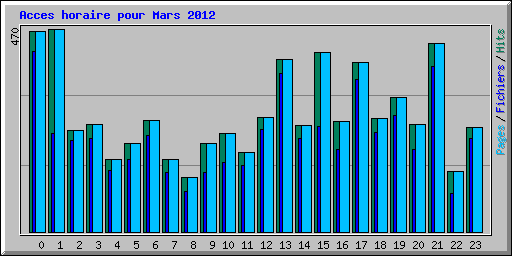 Acces horaire pour Mars 2012