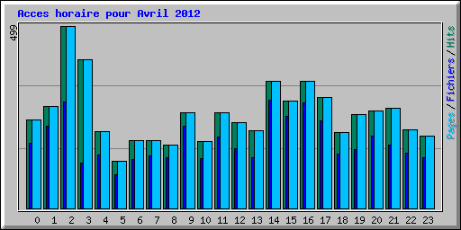 Acces horaire pour Avril 2012