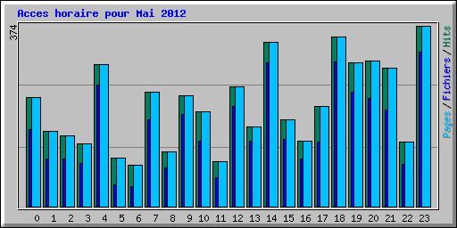 Acces horaire pour Mai 2012