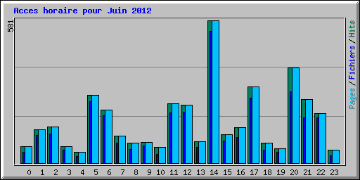 Acces horaire pour Juin 2012