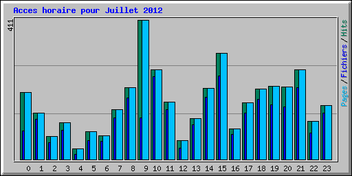 Acces horaire pour Juillet 2012