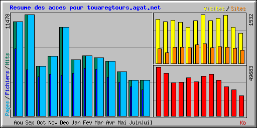 Resume des acces pour touaregtours.agat.net