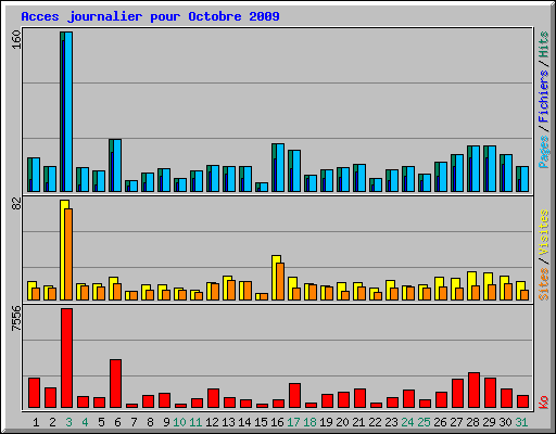 Acces journalier pour Octobre 2009