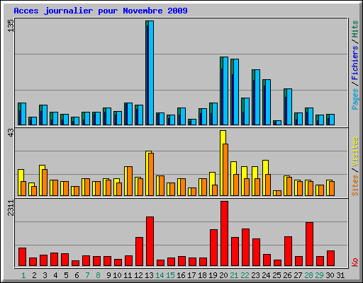 Acces journalier pour Novembre 2009