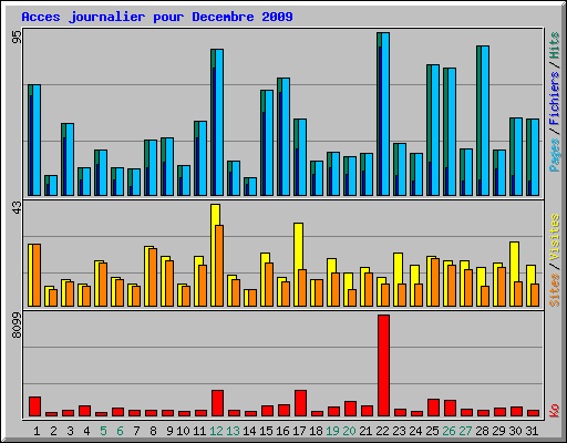 Acces journalier pour Decembre 2009