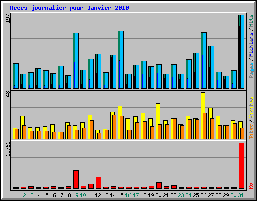 Acces journalier pour Janvier 2010