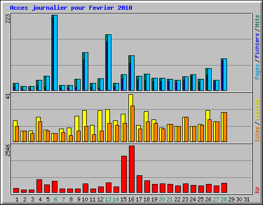 Acces journalier pour Fevrier 2010