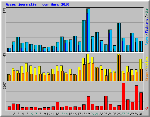 Acces journalier pour Mars 2010