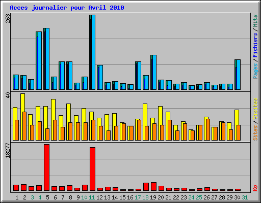 Acces journalier pour Avril 2010